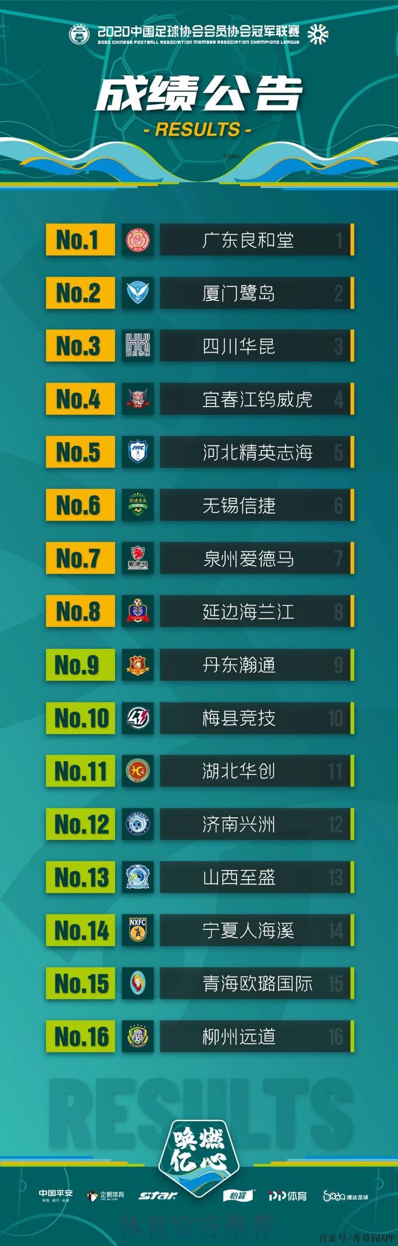 2020中冠联赛总决赛结束 广东良和堂全胜夺冠